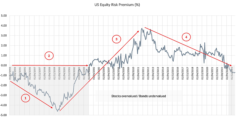 US Equity Risk Premium